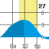 Finch Cove tide chart for Wednesday, January 27, 2021