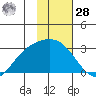 Finch Cove tide chart for Thursday, January 28, 2021