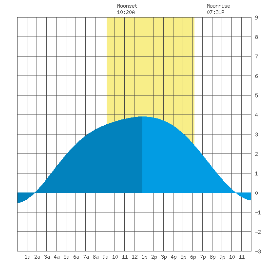 Finch Cove tide chart for Friday, January 29, 2021