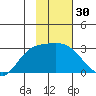 Finch Cove tide chart for Saturday, January 30, 2021