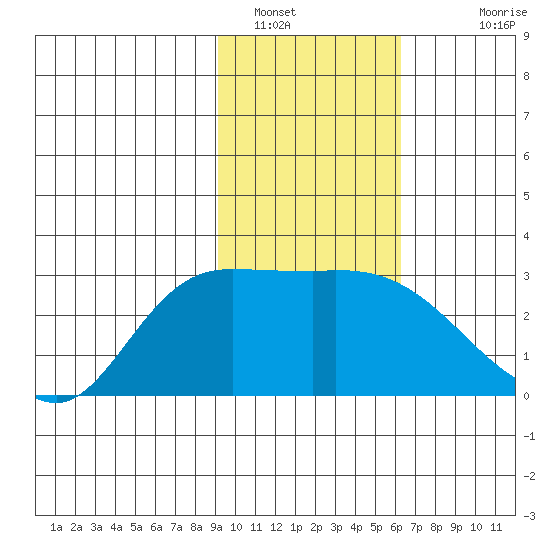 Finch Cove tide chart for Sunday, January 31, 2021