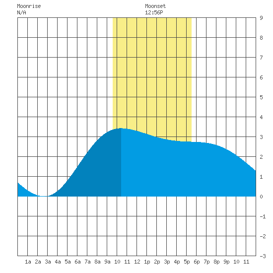 Finch Cove tide chart for Monday, January 4, 2021