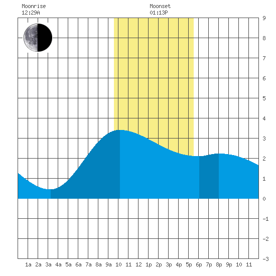 Finch Cove tide chart for Tuesday, January 5, 2021