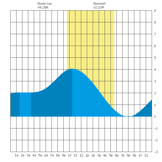 Finch Cove tide chart for Friday, January 8, 2021