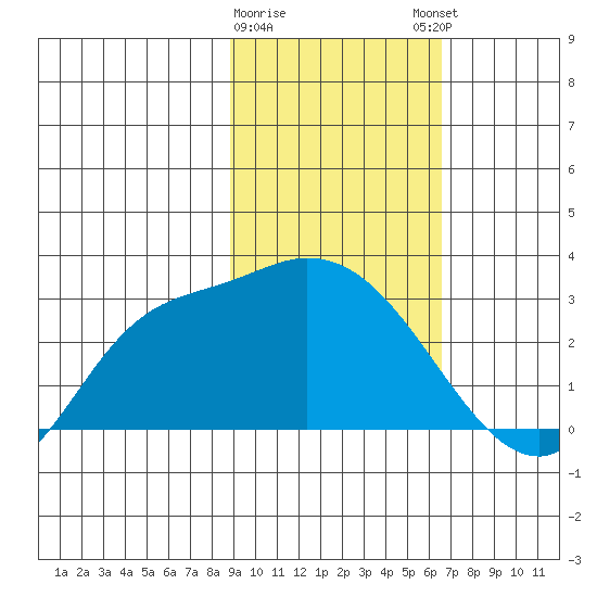 Finch Cove tide chart for Wednesday, February 10, 2021