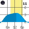 Finch Cove tide chart for Thursday, February 11, 2021