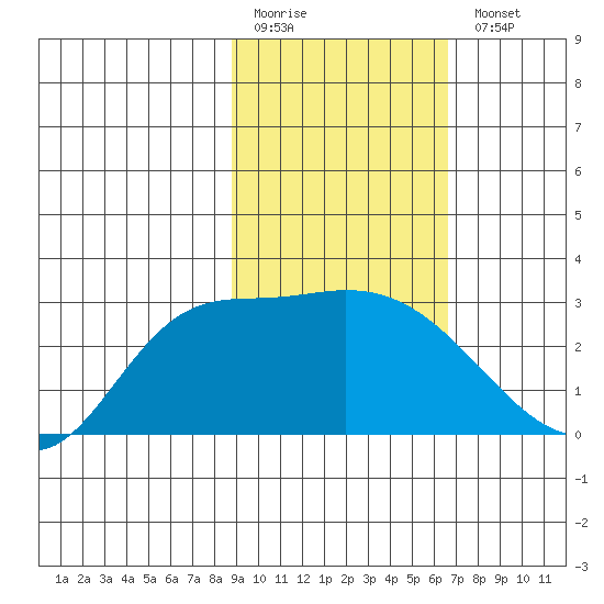 Finch Cove tide chart for Friday, February 12, 2021