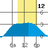 Finch Cove tide chart for Friday, February 12, 2021