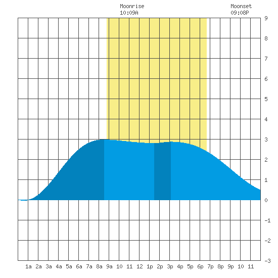 Finch Cove tide chart for Saturday, February 13, 2021