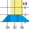 Finch Cove tide chart for Saturday, February 13, 2021