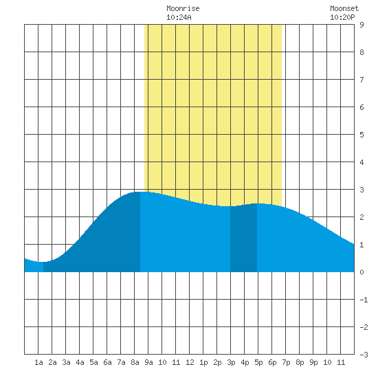 Finch Cove tide chart for Sunday, February 14, 2021