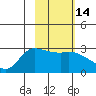 Finch Cove tide chart for Sunday, February 14, 2021