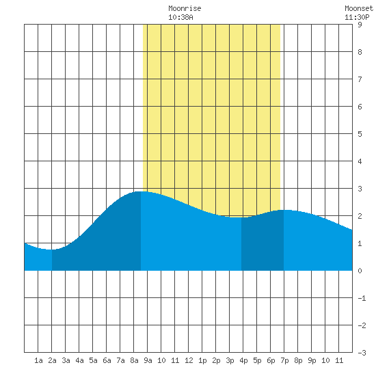Finch Cove tide chart for Monday, February 15, 2021