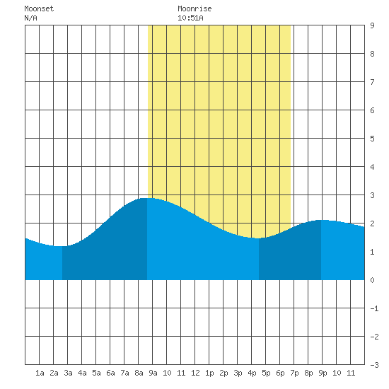 Finch Cove tide chart for Tuesday, February 16, 2021