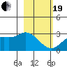 Finch Cove tide chart for Friday, February 19, 2021