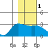 Finch Cove tide chart for Monday, February 1, 2021