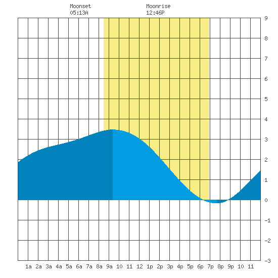 Finch Cove tide chart for Sunday, February 21, 2021