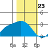 Finch Cove tide chart for Tuesday, February 23, 2021