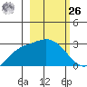 Finch Cove tide chart for Friday, February 26, 2021