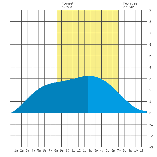 Finch Cove tide chart for Saturday, February 27, 2021