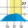 Finch Cove tide chart for Saturday, February 27, 2021