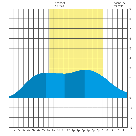 Finch Cove tide chart for Sunday, February 28, 2021