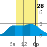 Finch Cove tide chart for Sunday, February 28, 2021