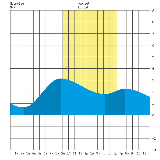 Finch Cove tide chart for Tuesday, February 2, 2021