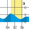 Finch Cove tide chart for Wednesday, February 3, 2021