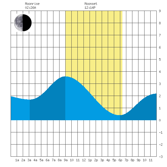 Finch Cove tide chart for Thursday, February 4, 2021