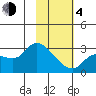 Finch Cove tide chart for Thursday, February 4, 2021