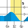 Finch Cove tide chart for Friday, February 5, 2021