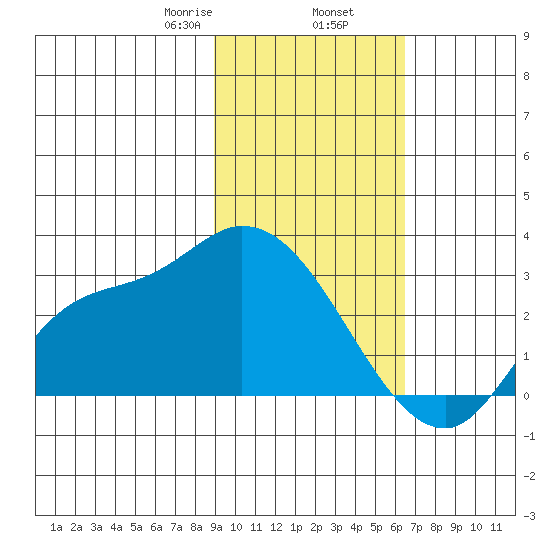 Finch Cove tide chart for Sunday, February 7, 2021