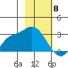 Finch Cove tide chart for Monday, February 8, 2021