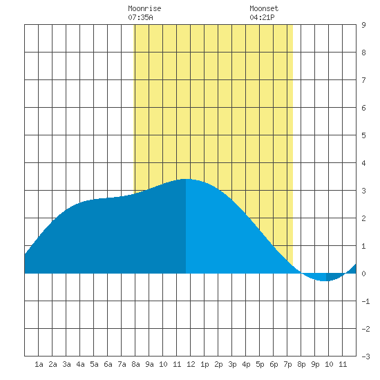 Finch Cove tide chart for Wednesday, March 10, 2021