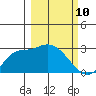 Finch Cove tide chart for Wednesday, March 10, 2021