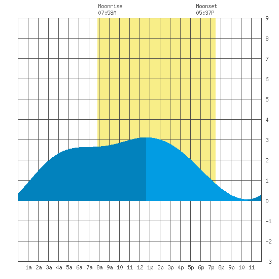 Finch Cove tide chart for Thursday, March 11, 2021