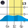 Finch Cove tide chart for Saturday, March 13, 2021