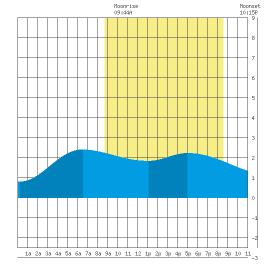 Finch Cove tide chart for Sunday, March 14, 2021