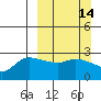 Finch Cove tide chart for Sunday, March 14, 2021