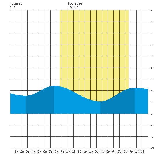 Finch Cove tide chart for Tuesday, March 16, 2021