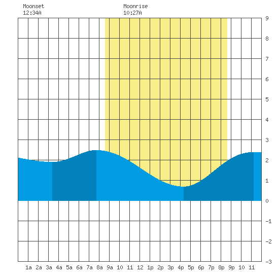 Finch Cove tide chart for Wednesday, March 17, 2021