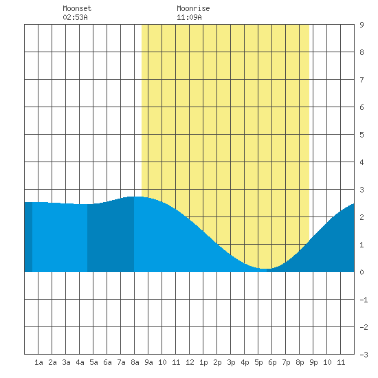 Finch Cove tide chart for Friday, March 19, 2021