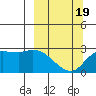 Finch Cove tide chart for Friday, March 19, 2021