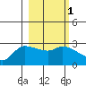 Finch Cove tide chart for Monday, March 1, 2021