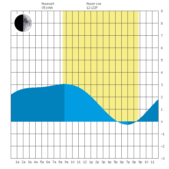 Finch Cove tide chart for Sunday, March 21, 2021