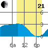 Finch Cove tide chart for Sunday, March 21, 2021