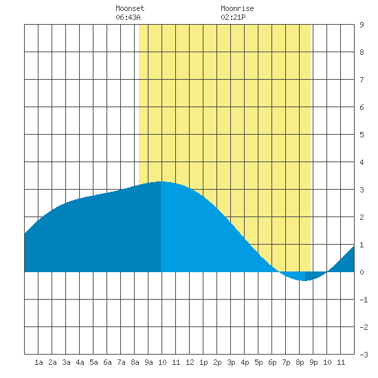 Finch Cove tide chart for Tuesday, March 23, 2021