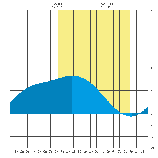 Finch Cove tide chart for Wednesday, March 24, 2021