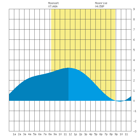 Finch Cove tide chart for Thursday, March 25, 2021